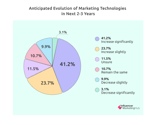 Anticipated Evolution of Marketing Technologies in Next 2-3 Years