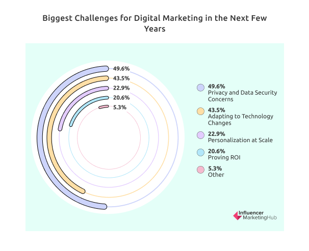 Biggest Challenges for Digital Marketing in the Next Few Years