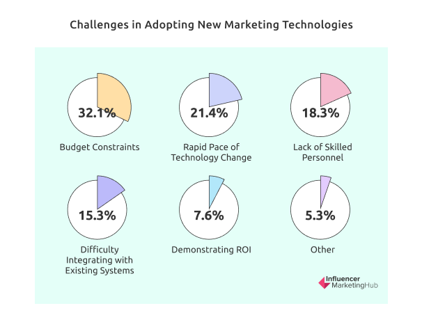 Challenges in Adopting New Marketing Technologies