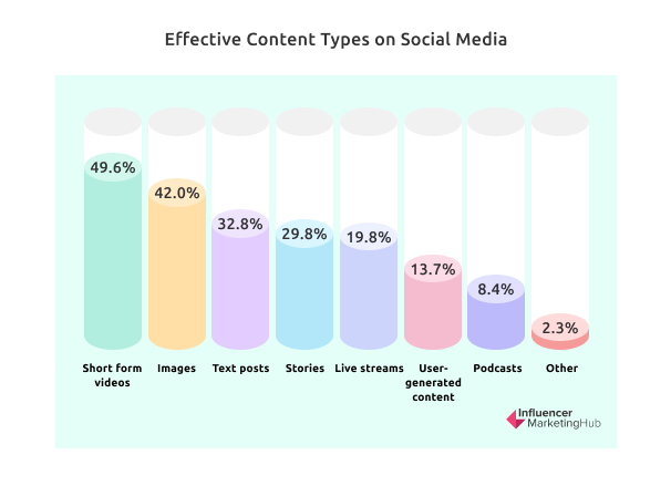 Effective Content Types on Social Media