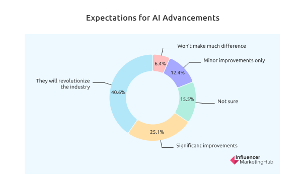 Expectations for AI Advancements