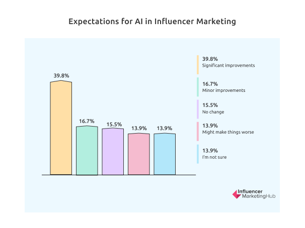 Expectations for AI in Influencer Marketing