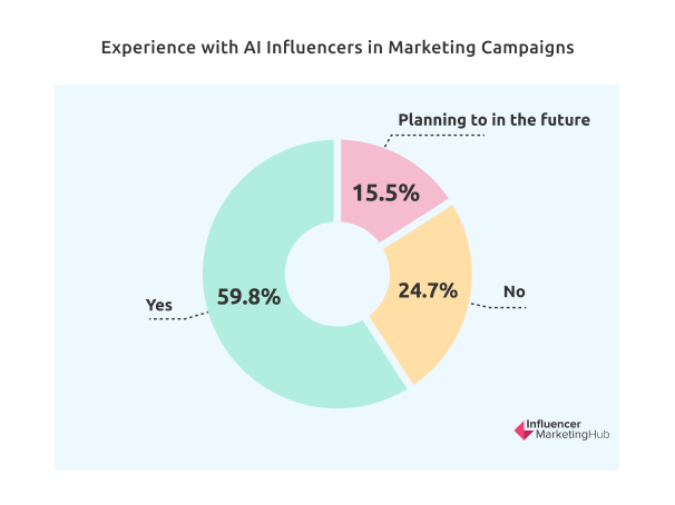 Experience with AI Influencers in Marketing Campaigns