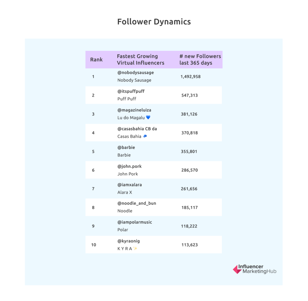 Follower Dynamics fastest growing influencers
