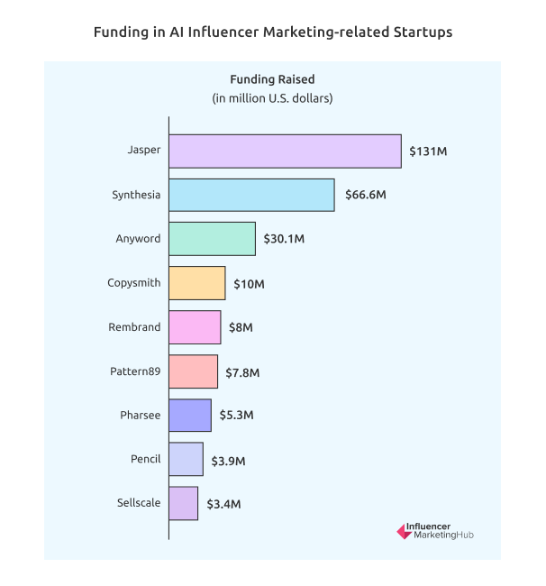 Funding in AI Influencer Marketing-related Startups