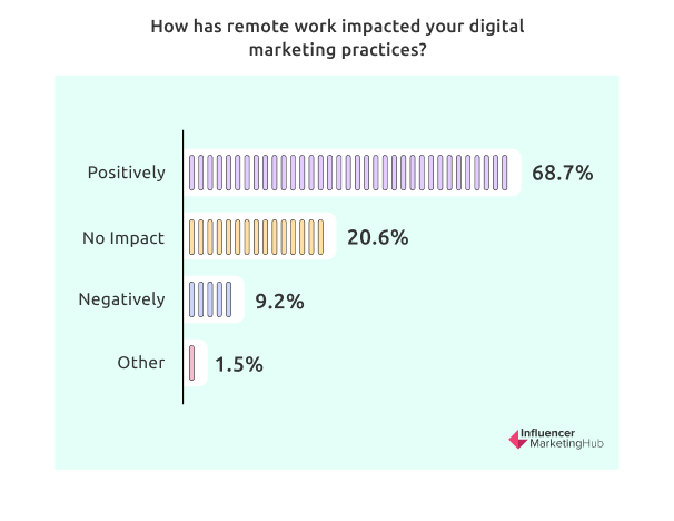 How has remote work impacted your digital marketing practices