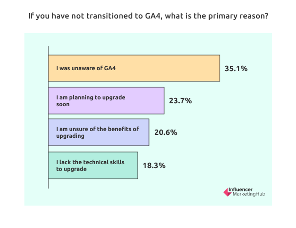 If you have not transitioned to GA4, what is the primary reason