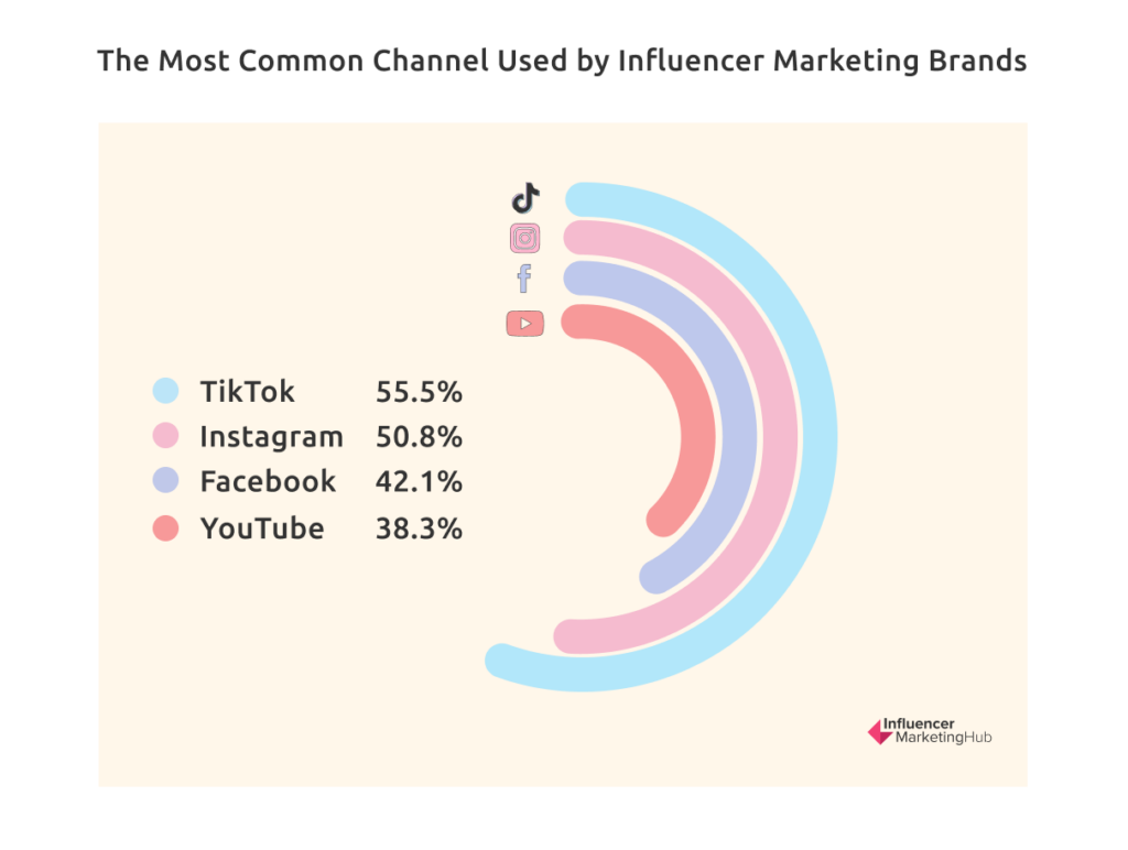 Influencer Marketing Brands Channels