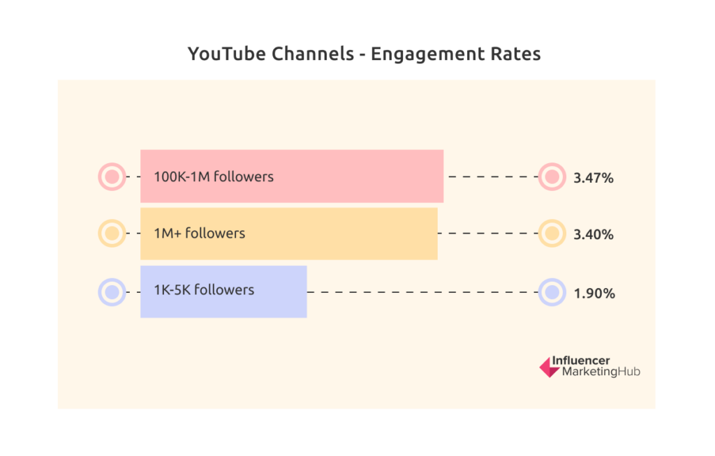 YouTube Engagement Rates