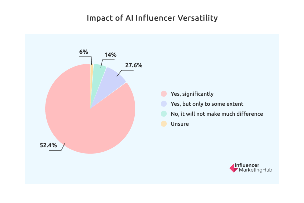 Impact of AI Influencer Versatility