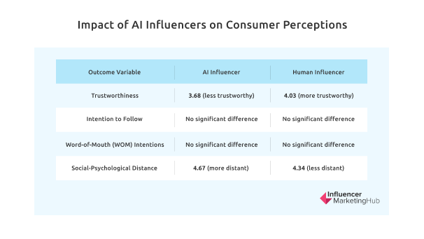 Impact of AI Influencers on Consumer Perceptions