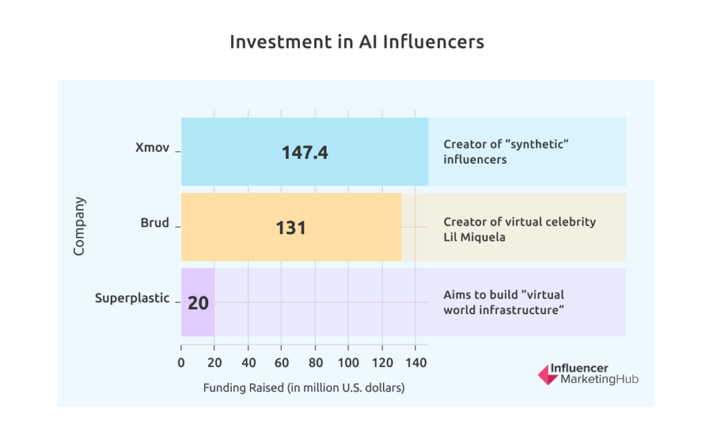 Investment in AI Influencers