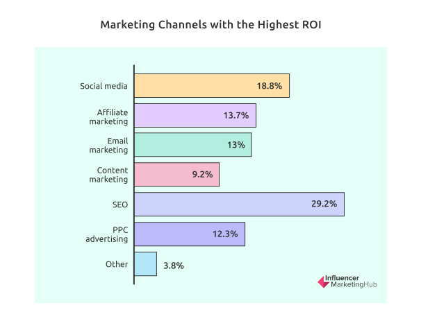 Marketing Channels with the Highest ROI