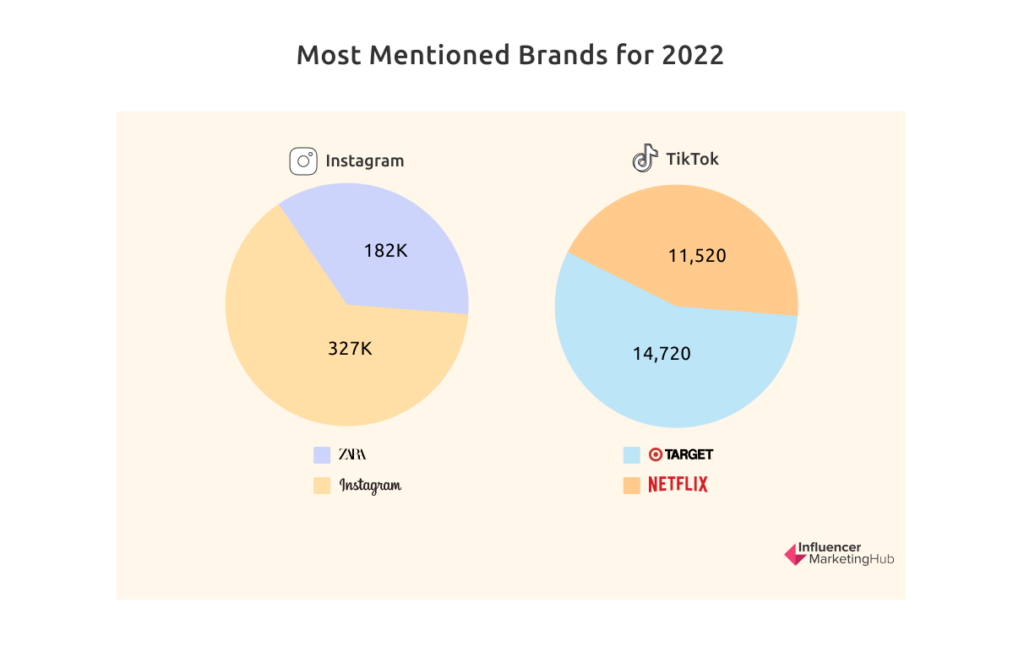 Most Mentioned Brands for 2022