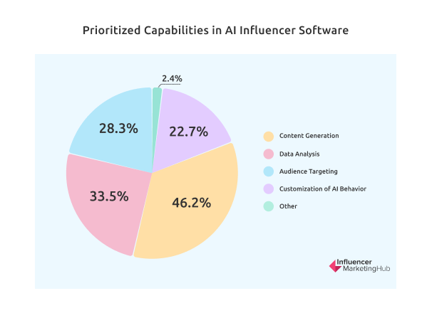 Prioritized Capabilities in AI Influencer Software