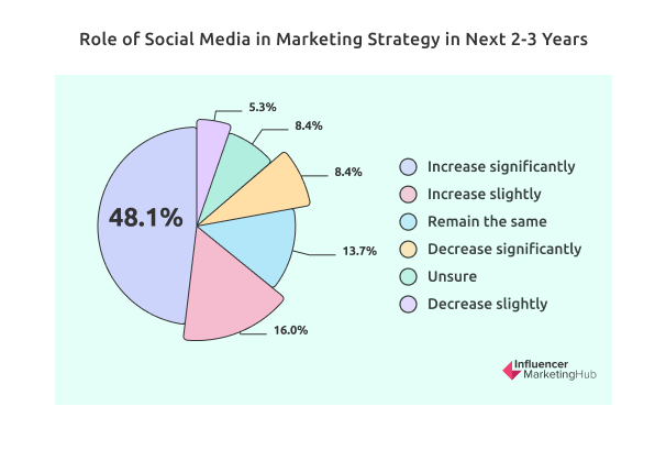 Role of Social Media in Marketing Strategy in Next 2-3 Years