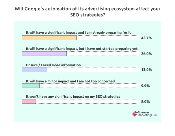 Will Google's automation of its advertising ecosystem affect your SEO strategies